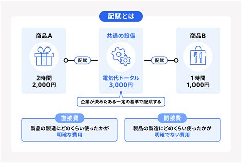 配賦意思|配賦（はいふ）とは？ 意味・読み方・使い方をわかりやすく解。